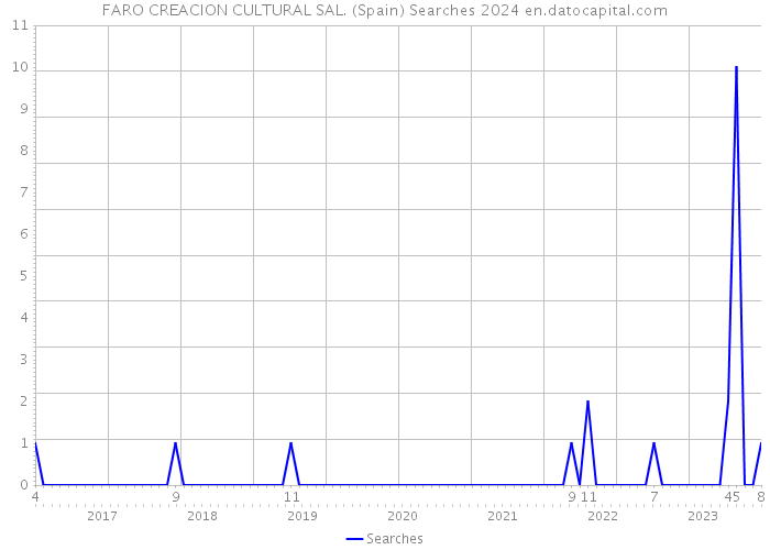 FARO CREACION CULTURAL SAL. (Spain) Searches 2024 