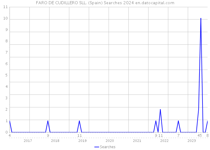 FARO DE CUDILLERO SLL. (Spain) Searches 2024 