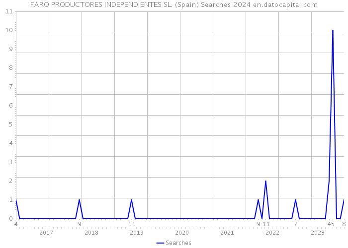 FARO PRODUCTORES INDEPENDIENTES SL. (Spain) Searches 2024 
