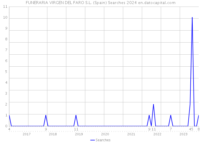 FUNERARIA VIRGEN DEL FARO S.L. (Spain) Searches 2024 