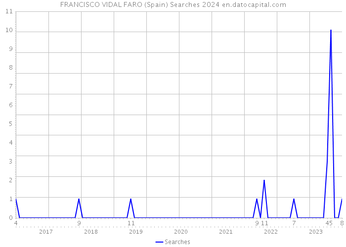 FRANCISCO VIDAL FARO (Spain) Searches 2024 