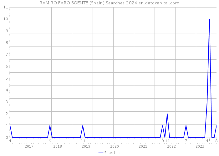 RAMIRO FARO BOENTE (Spain) Searches 2024 