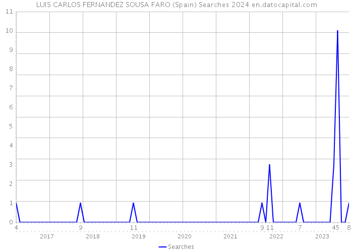 LUIS CARLOS FERNANDEZ SOUSA FARO (Spain) Searches 2024 