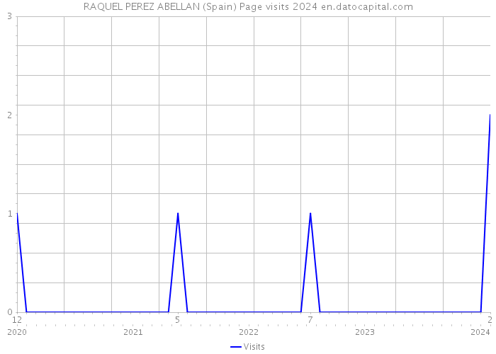 RAQUEL PEREZ ABELLAN (Spain) Page visits 2024 