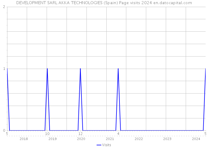 DEVELOPMENT SARL AKKA TECHNOLOGIES (Spain) Page visits 2024 