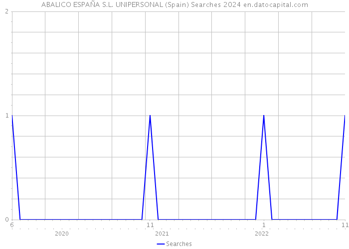 ABALICO ESPAÑA S.L. UNIPERSONAL (Spain) Searches 2024 