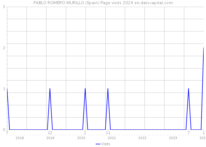 PABLO ROMERO MURILLO (Spain) Page visits 2024 