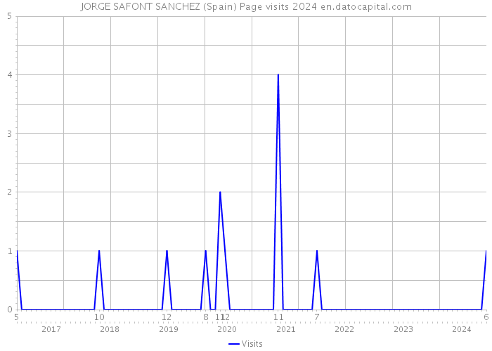 JORGE SAFONT SANCHEZ (Spain) Page visits 2024 