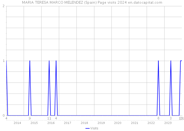MARIA TERESA MARCO MELENDEZ (Spain) Page visits 2024 