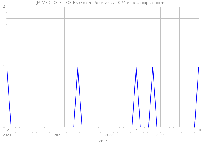 JAIME CLOTET SOLER (Spain) Page visits 2024 