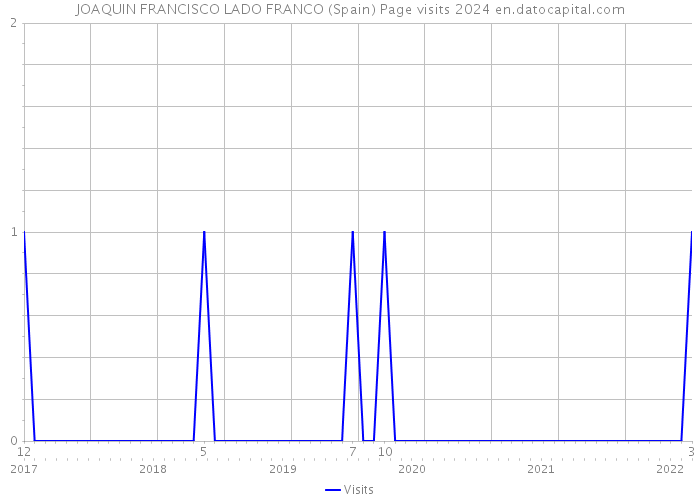 JOAQUIN FRANCISCO LADO FRANCO (Spain) Page visits 2024 