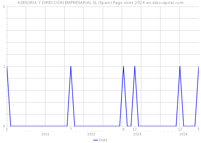 ASESORIA Y DIRECCION EMPRESARIAL SL (Spain) Page visits 2024 