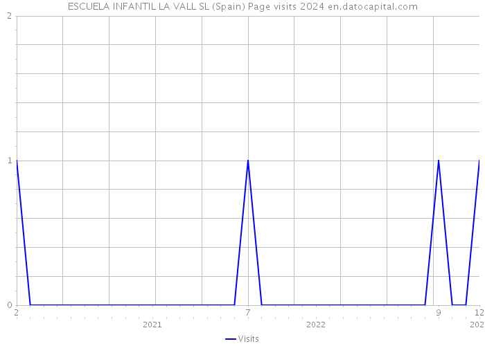 ESCUELA INFANTIL LA VALL SL (Spain) Page visits 2024 