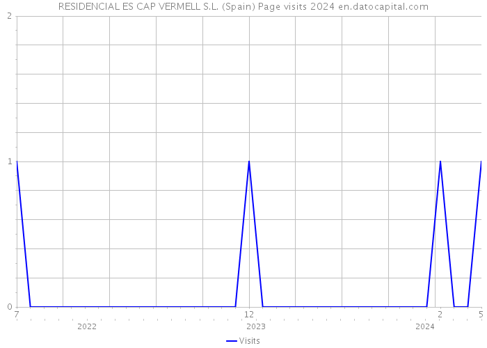 RESIDENCIAL ES CAP VERMELL S.L. (Spain) Page visits 2024 