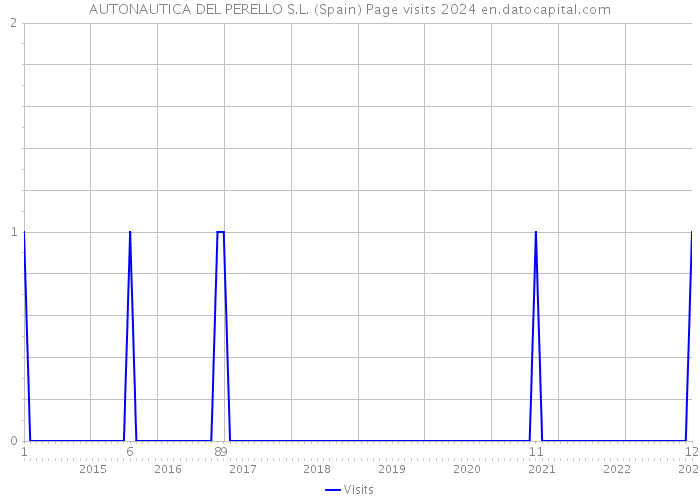 AUTONAUTICA DEL PERELLO S.L. (Spain) Page visits 2024 