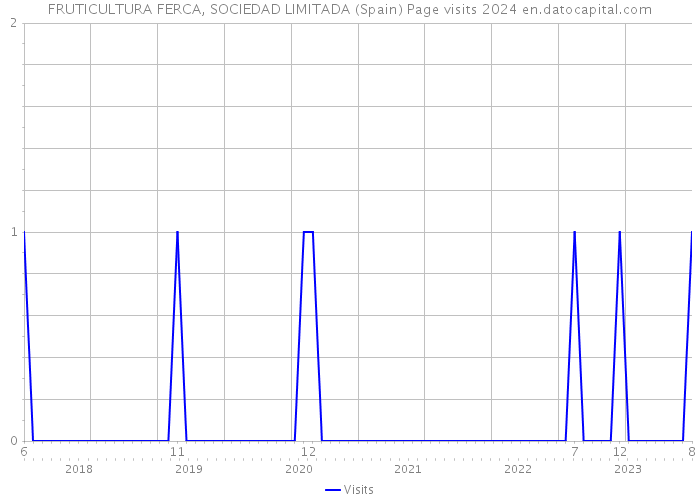 FRUTICULTURA FERCA, SOCIEDAD LIMITADA (Spain) Page visits 2024 