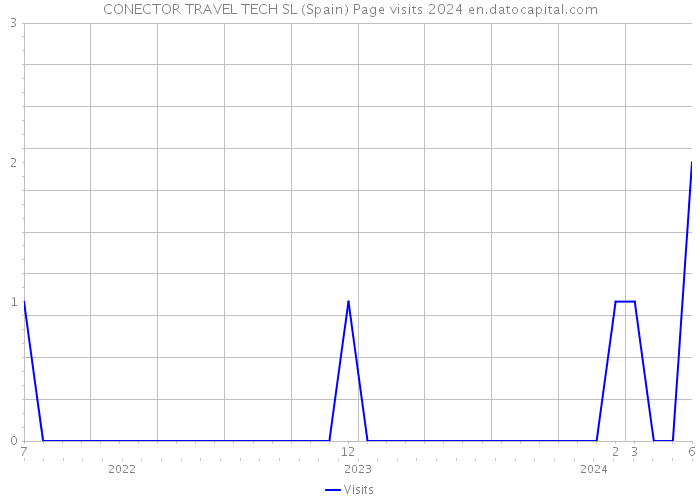 CONECTOR TRAVEL TECH SL (Spain) Page visits 2024 