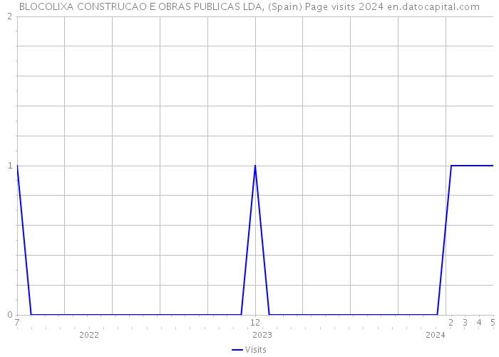 BLOCOLIXA CONSTRUCAO E OBRAS PUBLICAS LDA, (Spain) Page visits 2024 