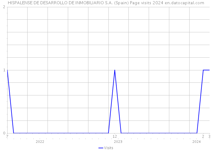 HISPALENSE DE DESARROLLO DE INMOBILIARIO S.A. (Spain) Page visits 2024 