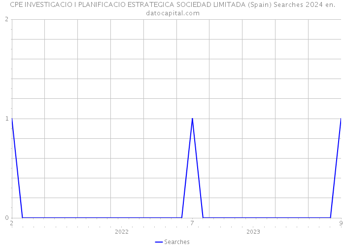 CPE INVESTIGACIO I PLANIFICACIO ESTRATEGICA SOCIEDAD LIMITADA (Spain) Searches 2024 