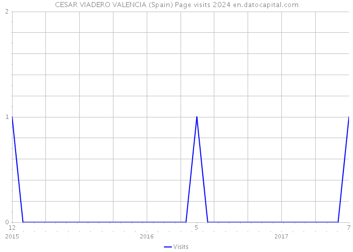CESAR VIADERO VALENCIA (Spain) Page visits 2024 