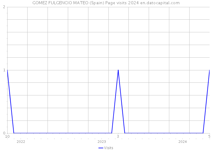 GOMEZ FULGENCIO MATEO (Spain) Page visits 2024 