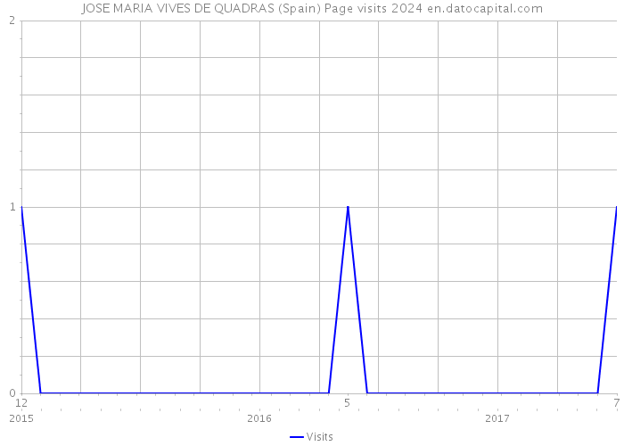 JOSE MARIA VIVES DE QUADRAS (Spain) Page visits 2024 