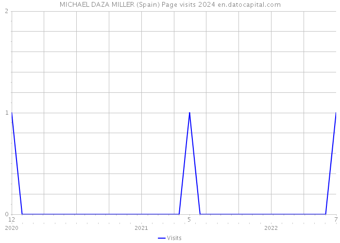 MICHAEL DAZA MILLER (Spain) Page visits 2024 