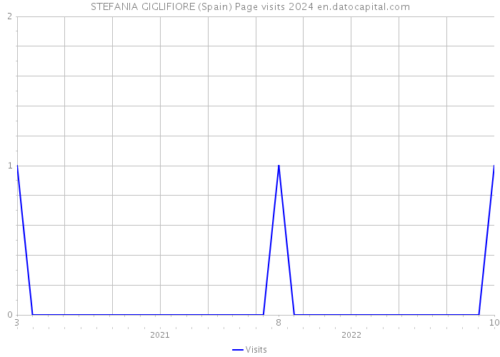 STEFANIA GIGLIFIORE (Spain) Page visits 2024 