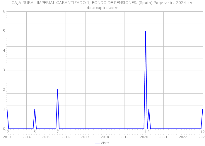 CAJA RURAL IMPERIAL GARANTIZADO 1, FONDO DE PENSIONES. (Spain) Page visits 2024 