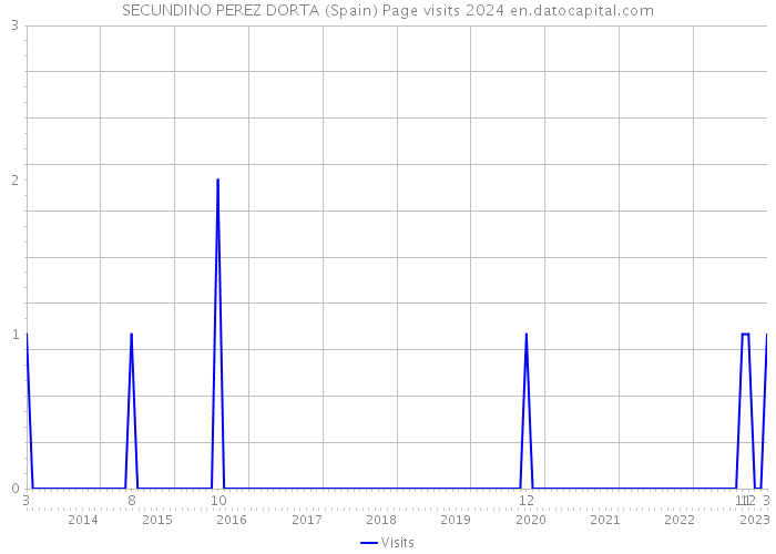 SECUNDINO PEREZ DORTA (Spain) Page visits 2024 