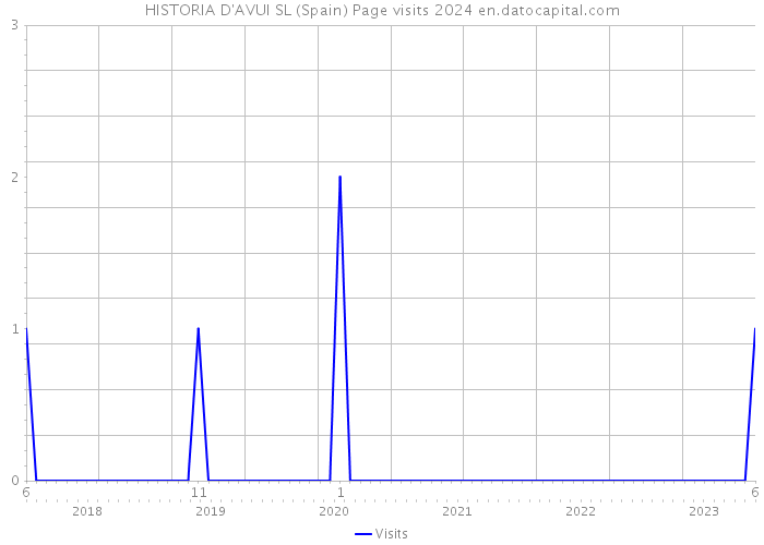 HISTORIA D'AVUI SL (Spain) Page visits 2024 