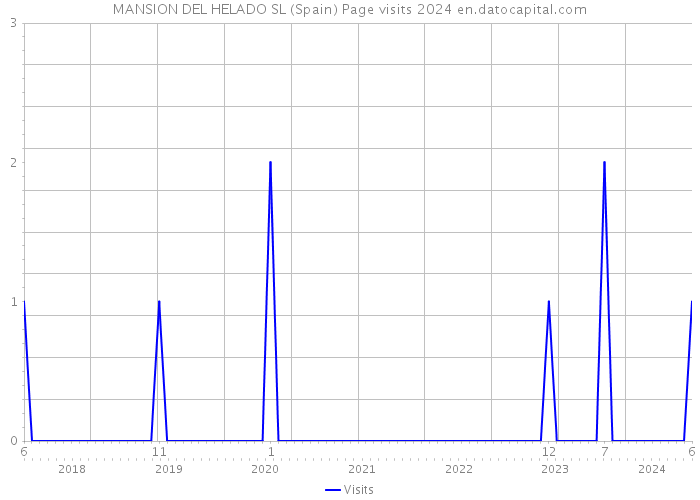 MANSION DEL HELADO SL (Spain) Page visits 2024 
