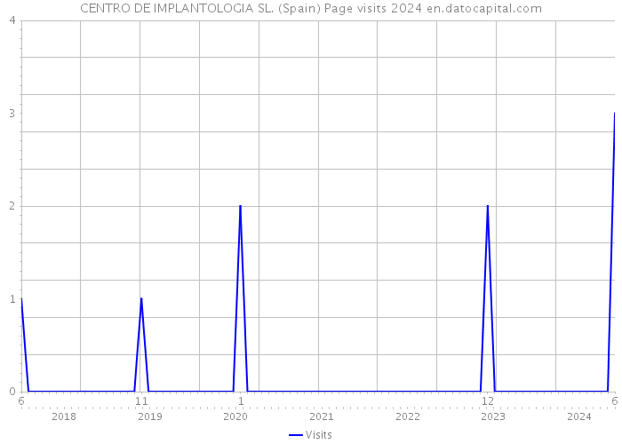 CENTRO DE IMPLANTOLOGIA SL. (Spain) Page visits 2024 