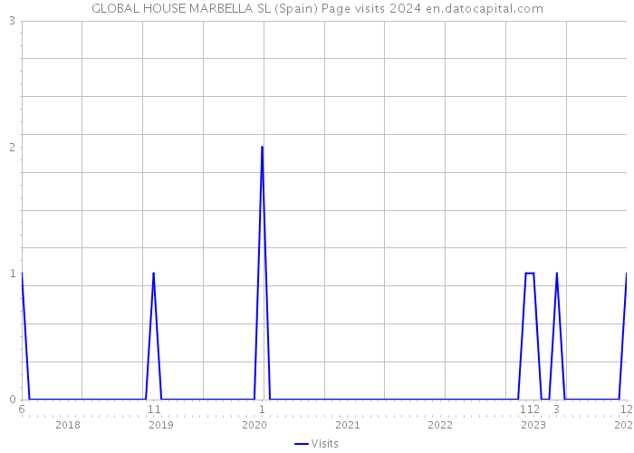GLOBAL HOUSE MARBELLA SL (Spain) Page visits 2024 