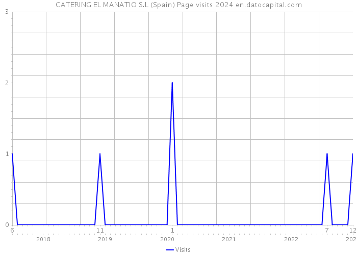 CATERING EL MANATIO S.L (Spain) Page visits 2024 