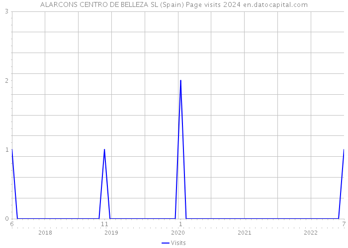 ALARCONS CENTRO DE BELLEZA SL (Spain) Page visits 2024 