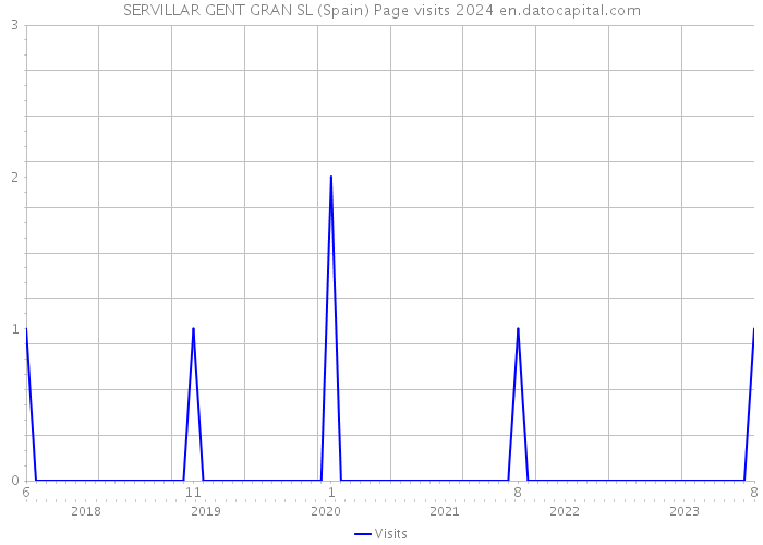 SERVILLAR GENT GRAN SL (Spain) Page visits 2024 