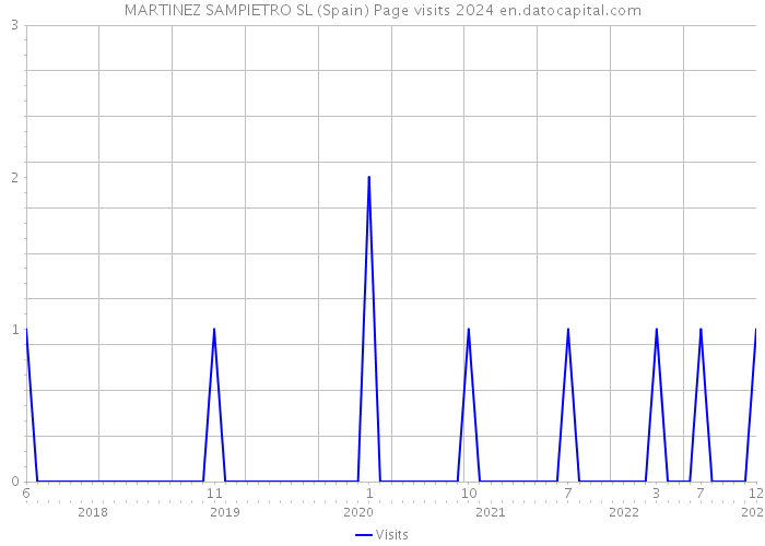 MARTINEZ SAMPIETRO SL (Spain) Page visits 2024 
