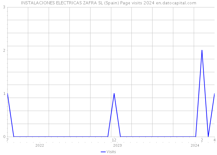 INSTALACIONES ELECTRICAS ZAFRA SL (Spain) Page visits 2024 