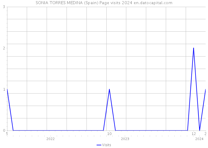 SONIA TORRES MEDINA (Spain) Page visits 2024 