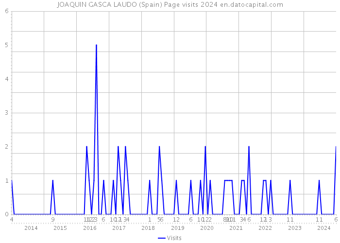 JOAQUIN GASCA LAUDO (Spain) Page visits 2024 