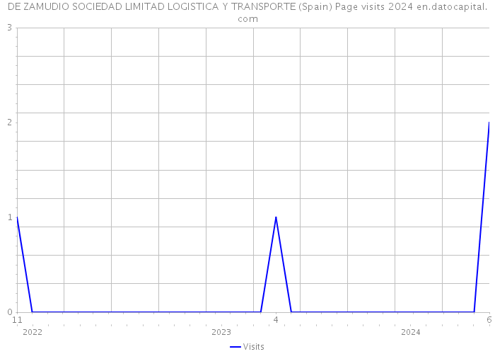 DE ZAMUDIO SOCIEDAD LIMITAD LOGISTICA Y TRANSPORTE (Spain) Page visits 2024 