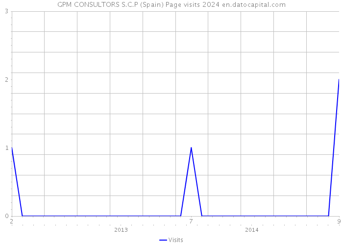 GPM CONSULTORS S.C.P (Spain) Page visits 2024 