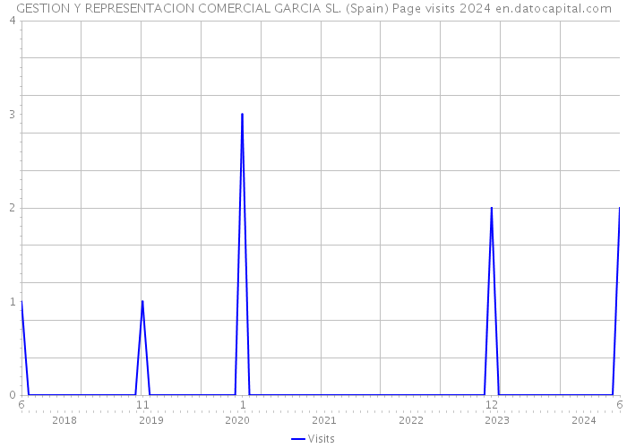 GESTION Y REPRESENTACION COMERCIAL GARCIA SL. (Spain) Page visits 2024 