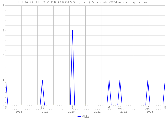 TIBIDABO TELECOMUNICACIONES SL. (Spain) Page visits 2024 