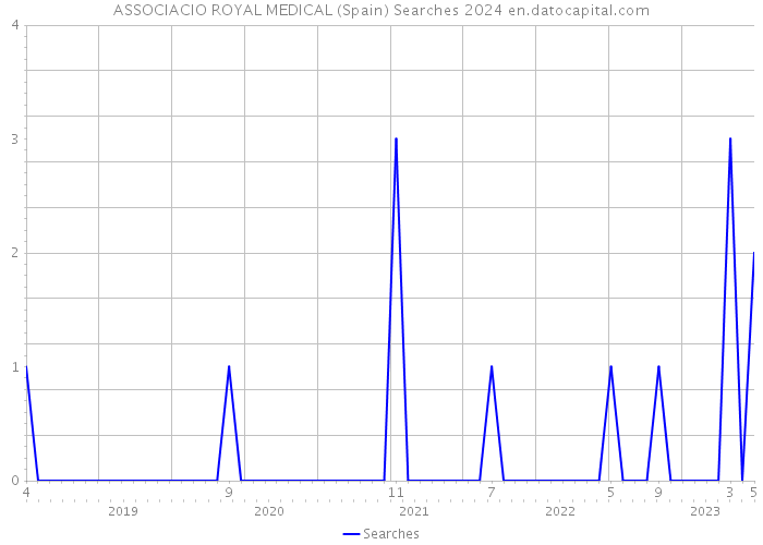 ASSOCIACIO ROYAL MEDICAL (Spain) Searches 2024 