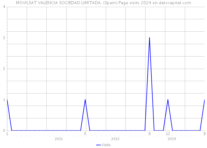 MOVILSAT VALENCIA SOCIEDAD LIMITADA. (Spain) Page visits 2024 