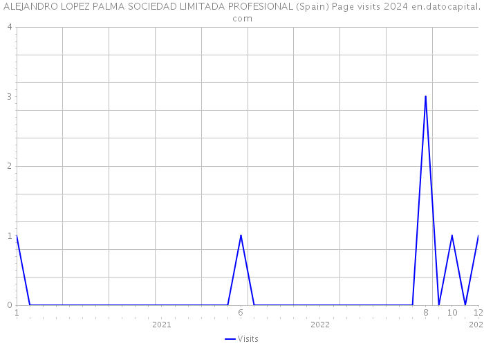 ALEJANDRO LOPEZ PALMA SOCIEDAD LIMITADA PROFESIONAL (Spain) Page visits 2024 