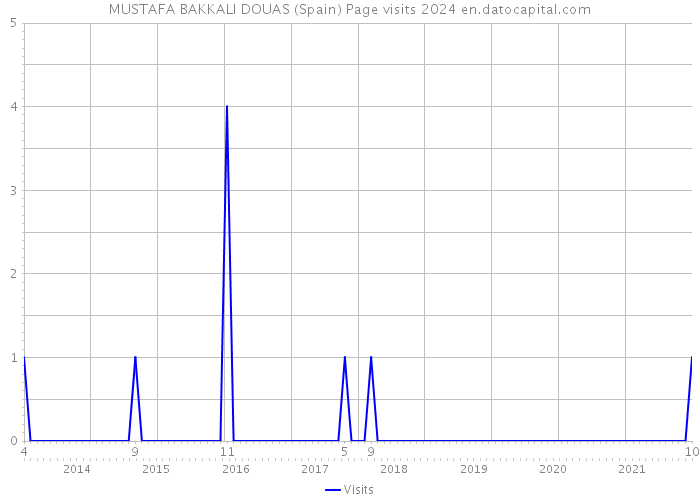 MUSTAFA BAKKALI DOUAS (Spain) Page visits 2024 